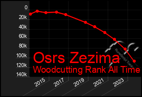 Total Graph of Osrs Zezima