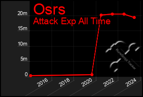 Total Graph of Osrs