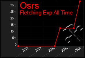 Total Graph of Osrs