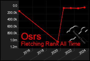 Total Graph of Osrs