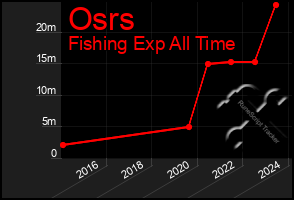 Total Graph of Osrs