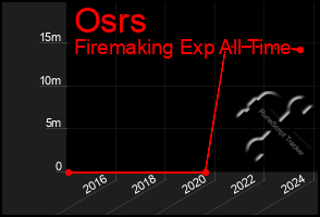 Total Graph of Osrs