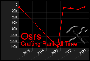 Total Graph of Osrs