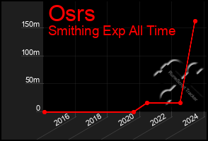 Total Graph of Osrs