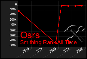 Total Graph of Osrs