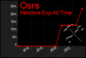 Total Graph of Osrs