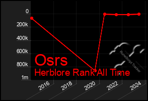 Total Graph of Osrs