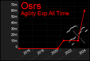 Total Graph of Osrs