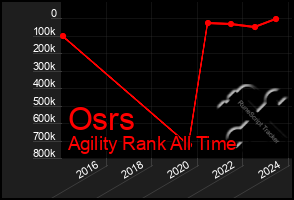 Total Graph of Osrs