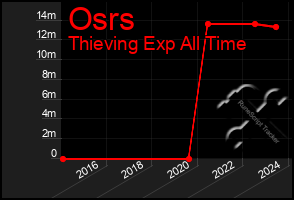 Total Graph of Osrs