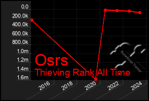 Total Graph of Osrs