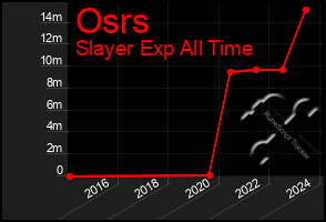 Total Graph of Osrs