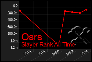 Total Graph of Osrs