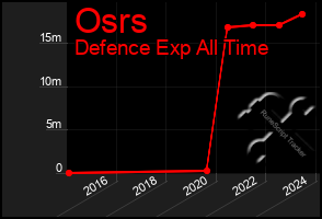 Total Graph of Osrs