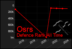 Total Graph of Osrs