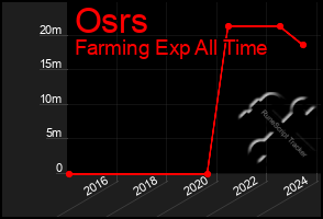 Total Graph of Osrs