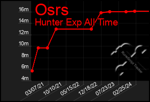 Total Graph of Osrs