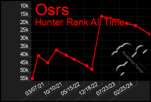 Total Graph of Osrs