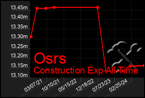 Total Graph of Osrs