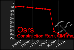 Total Graph of Osrs