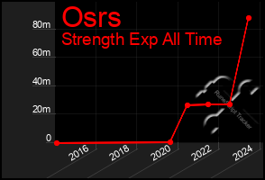 Total Graph of Osrs