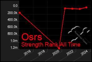 Total Graph of Osrs