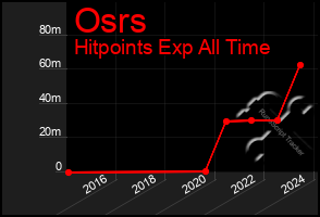 Total Graph of Osrs