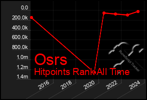 Total Graph of Osrs