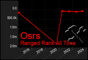 Total Graph of Osrs