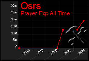 Total Graph of Osrs