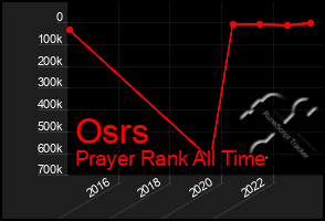 Total Graph of Osrs
