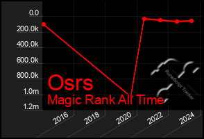 Total Graph of Osrs