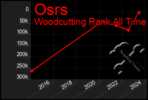 Total Graph of Osrs