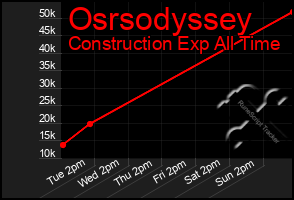 Total Graph of Osrsodyssey