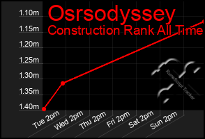 Total Graph of Osrsodyssey