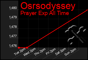 Total Graph of Osrsodyssey