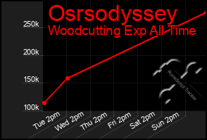 Total Graph of Osrsodyssey