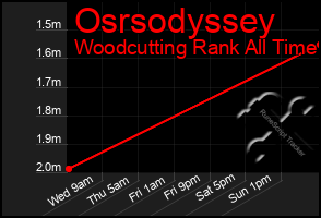 Total Graph of Osrsodyssey