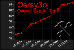 Total Graph of Osrsy3oj