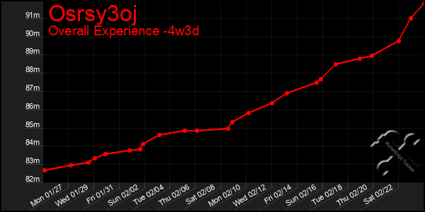 Last 31 Days Graph of Osrsy3oj