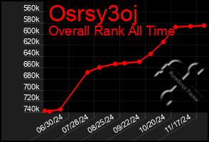 Total Graph of Osrsy3oj