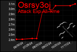 Total Graph of Osrsy3oj