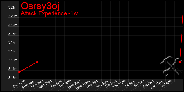 Last 7 Days Graph of Osrsy3oj