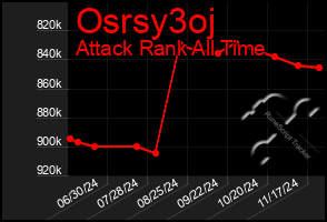 Total Graph of Osrsy3oj