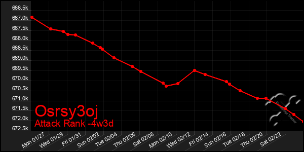 Last 31 Days Graph of Osrsy3oj