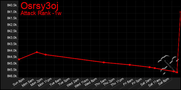 Last 7 Days Graph of Osrsy3oj