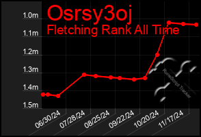 Total Graph of Osrsy3oj