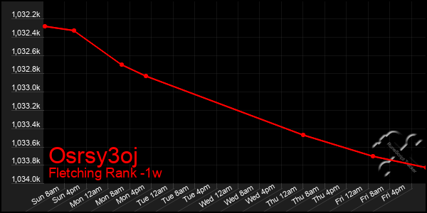 Last 7 Days Graph of Osrsy3oj