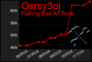 Total Graph of Osrsy3oj