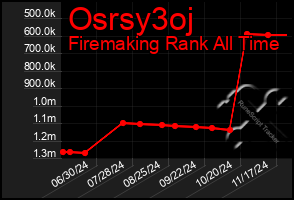 Total Graph of Osrsy3oj